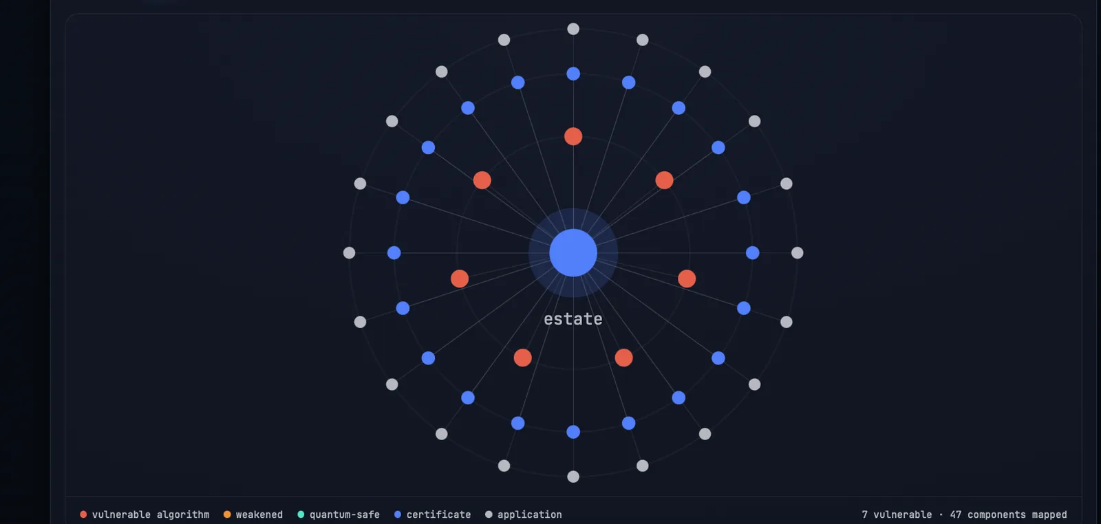 KavachQ console — CBOM map plotting each estate asset as a node coloured by quantum risk: vulnerable, weakened, or quantum-safe.