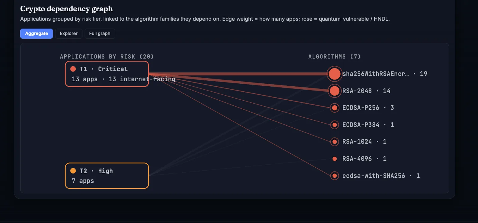 KavachQ console — crypto dependency graph linking application risk tiers to the vulnerable algorithm families they depend on.