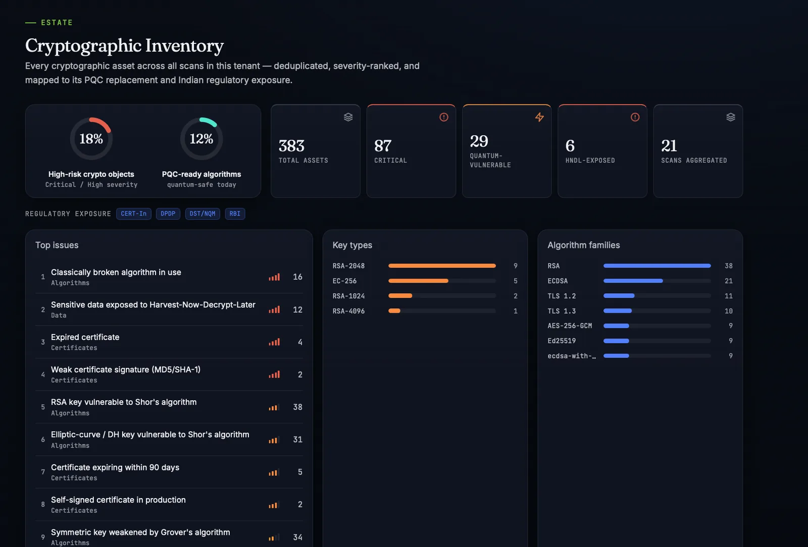 KavachQ console — cryptographic inventory dashboard: high-risk crypto objects, PQC-ready share, total assets, and algorithm families ranked by severity.